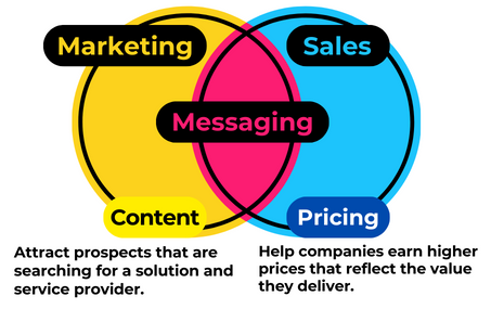 Brand messaging is vital to sales and marketing